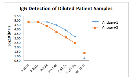 IgG+Detection+of+Diluted+Patient+Sample+2++Small Figure 2.png